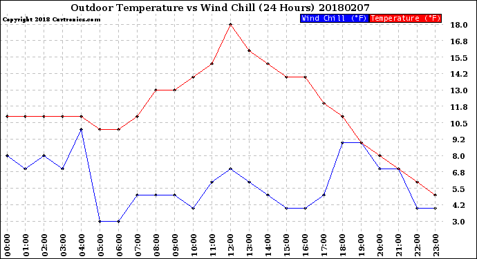 Milwaukee Weather Outdoor Temperature<br>vs Wind Chill<br>(24 Hours)