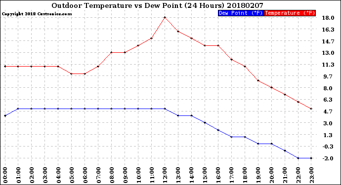 Milwaukee Weather Outdoor Temperature<br>vs Dew Point<br>(24 Hours)