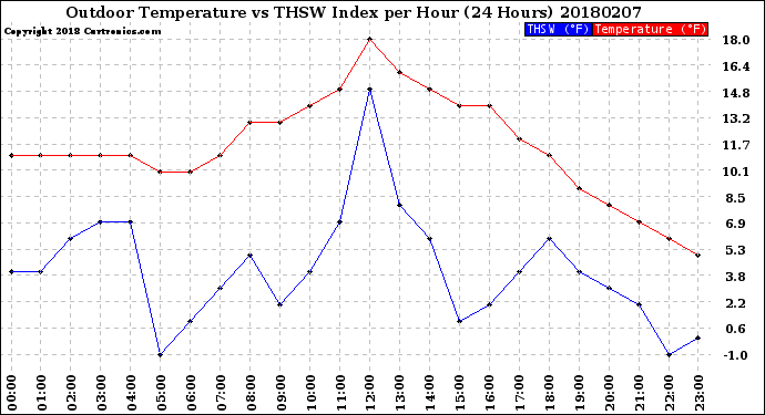 Milwaukee Weather Outdoor Temperature<br>vs THSW Index<br>per Hour<br>(24 Hours)