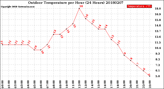 Milwaukee Weather Outdoor Temperature<br>per Hour<br>(24 Hours)