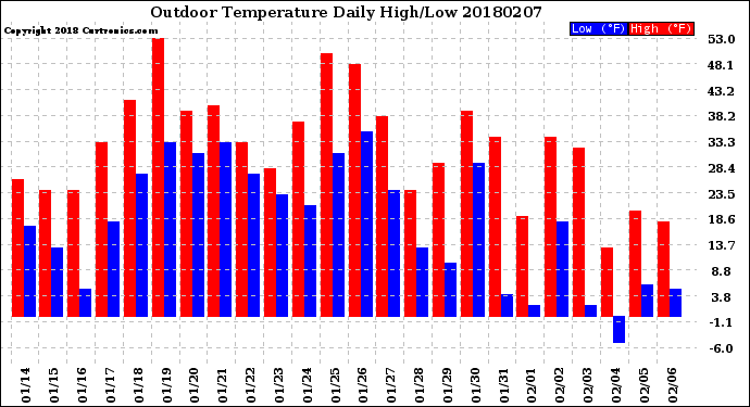 Milwaukee Weather Outdoor Temperature<br>Daily High/Low