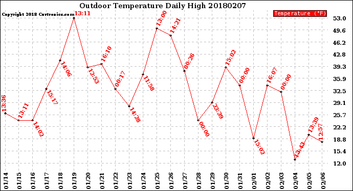 Milwaukee Weather Outdoor Temperature<br>Daily High