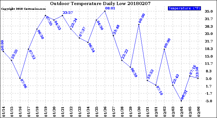Milwaukee Weather Outdoor Temperature<br>Daily Low