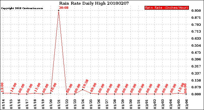 Milwaukee Weather Rain Rate<br>Daily High
