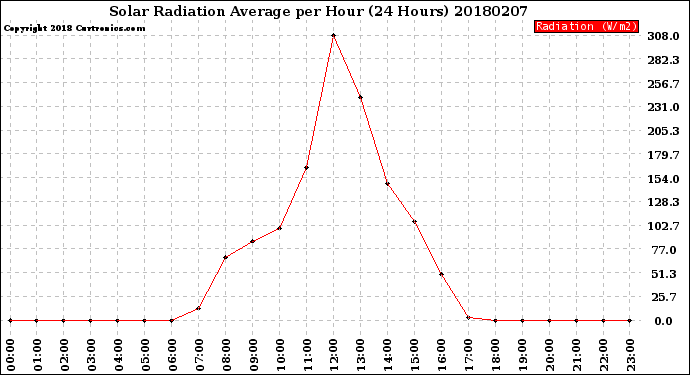 Milwaukee Weather Solar Radiation Average<br>per Hour<br>(24 Hours)