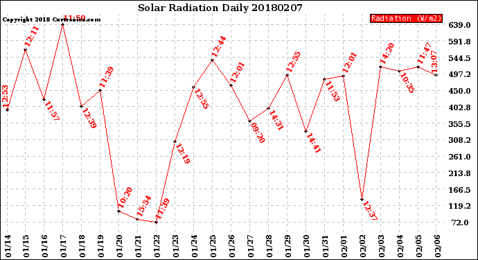 Milwaukee Weather Solar Radiation<br>Daily