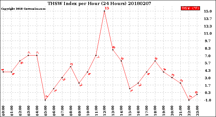 Milwaukee Weather THSW Index<br>per Hour<br>(24 Hours)