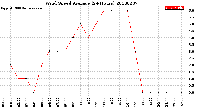 Milwaukee Weather Wind Speed<br>Average<br>(24 Hours)