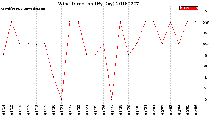 Milwaukee Weather Wind Direction<br>(By Day)