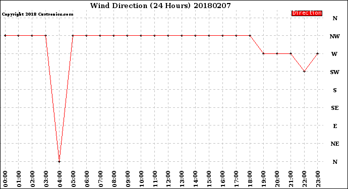 Milwaukee Weather Wind Direction<br>(24 Hours)