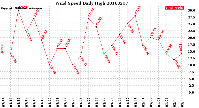 Milwaukee Weather Wind Speed<br>Daily High