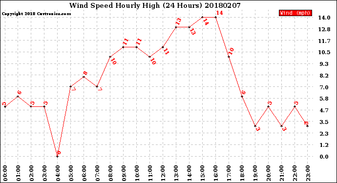 Milwaukee Weather Wind Speed<br>Hourly High<br>(24 Hours)