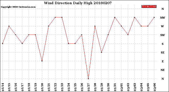 Milwaukee Weather Wind Direction<br>Daily High