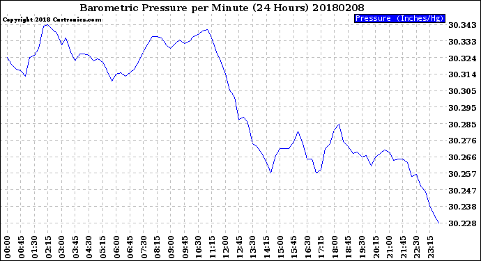 Milwaukee Weather Barometric Pressure<br>per Minute<br>(24 Hours)