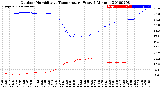 Milwaukee Weather Outdoor Humidity<br>vs Temperature<br>Every 5 Minutes