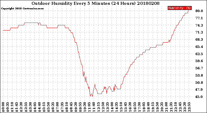 Milwaukee Weather Outdoor Humidity<br>Every 5 Minutes<br>(24 Hours)