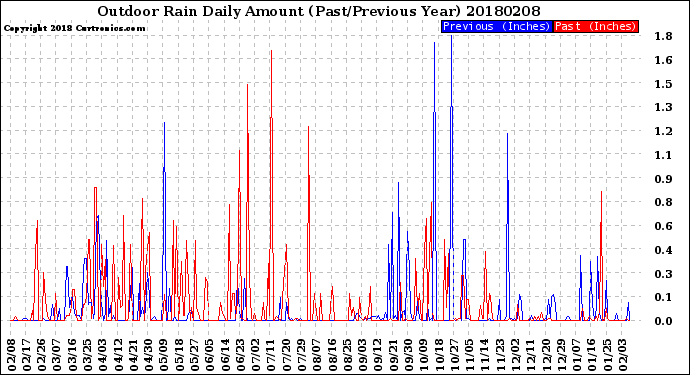 Milwaukee Weather Outdoor Rain<br>Daily Amount<br>(Past/Previous Year)