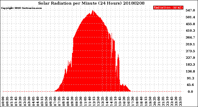 Milwaukee Weather Solar Radiation<br>per Minute<br>(24 Hours)