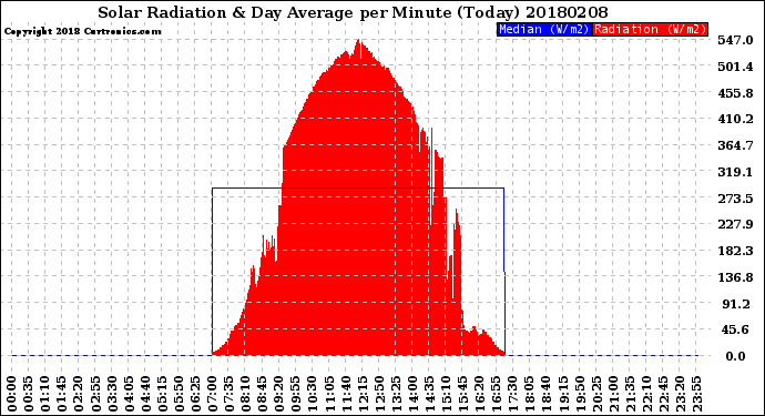 Milwaukee Weather Solar Radiation<br>& Day Average<br>per Minute<br>(Today)