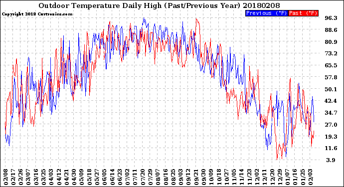 Milwaukee Weather Outdoor Temperature<br>Daily High<br>(Past/Previous Year)