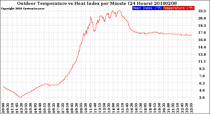 Milwaukee Weather Outdoor Temperature<br>vs Heat Index<br>per Minute<br>(24 Hours)