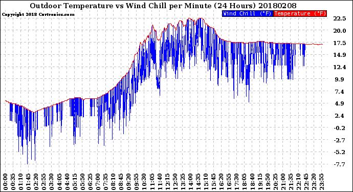 Milwaukee Weather Outdoor Temperature<br>vs Wind Chill<br>per Minute<br>(24 Hours)