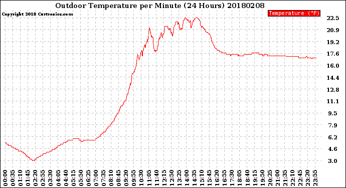 Milwaukee Weather Outdoor Temperature<br>per Minute<br>(24 Hours)