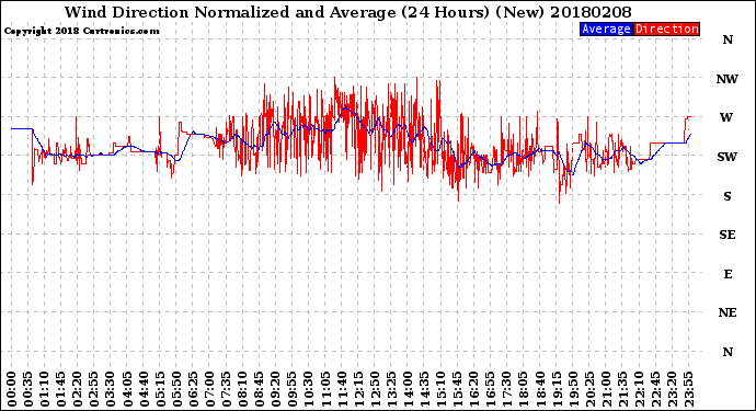 Milwaukee Weather Wind Direction<br>Normalized and Average<br>(24 Hours) (New)