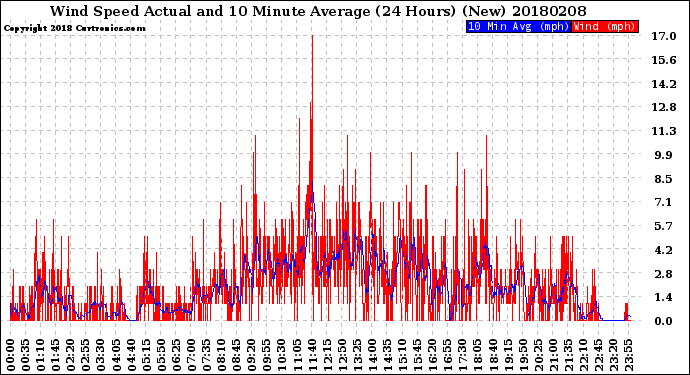 Milwaukee Weather Wind Speed<br>Actual and 10 Minute<br>Average<br>(24 Hours) (New)