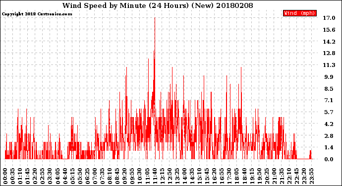 Milwaukee Weather Wind Speed<br>by Minute<br>(24 Hours) (New)