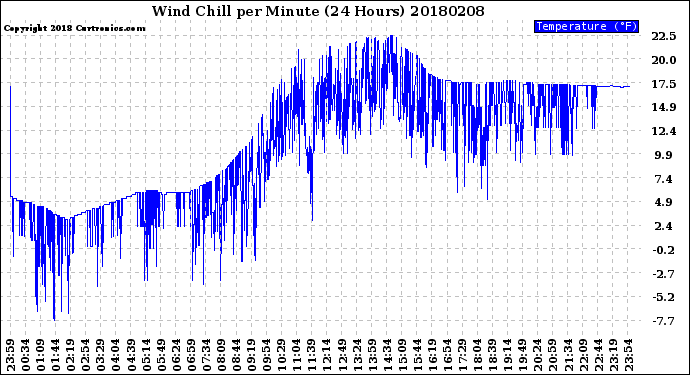 Milwaukee Weather Wind Chill<br>per Minute<br>(24 Hours)