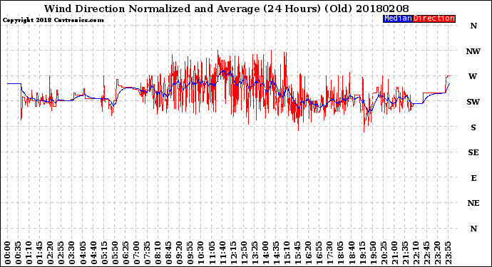 Milwaukee Weather Wind Direction<br>Normalized and Average<br>(24 Hours) (Old)