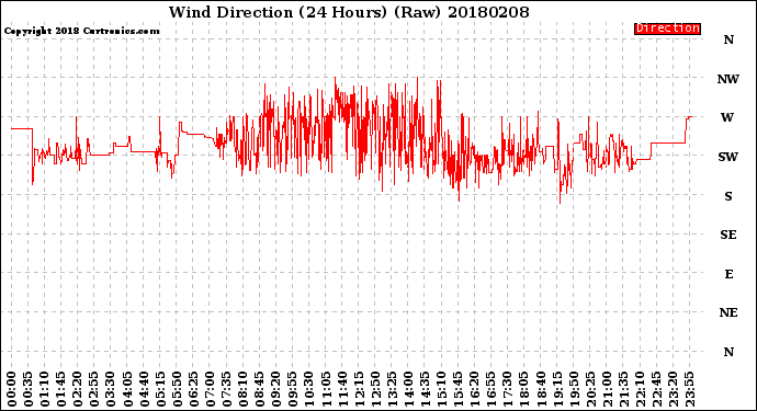 Milwaukee Weather Wind Direction<br>(24 Hours) (Raw)