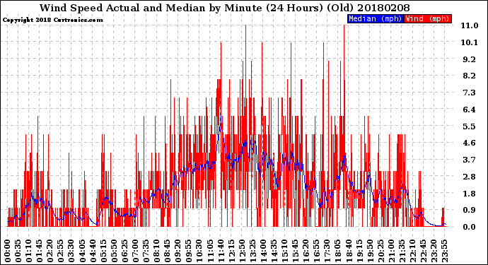 Milwaukee Weather Wind Speed<br>Actual and Median<br>by Minute<br>(24 Hours) (Old)