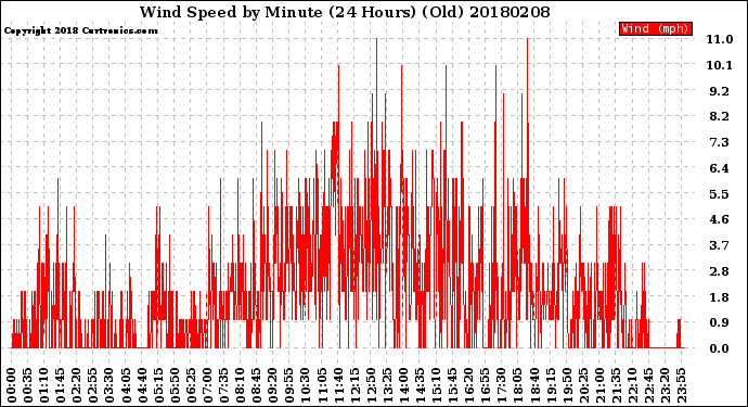 Milwaukee Weather Wind Speed<br>by Minute<br>(24 Hours) (Old)