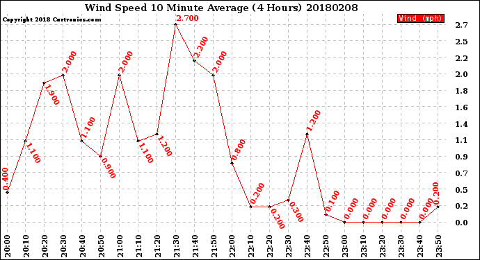 Milwaukee Weather Wind Speed<br>10 Minute Average<br>(4 Hours)