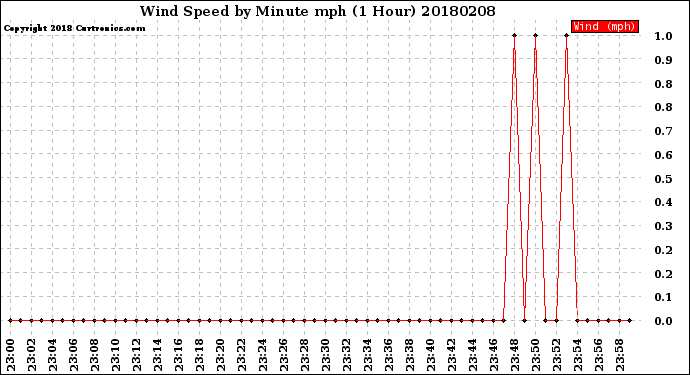 Milwaukee Weather Wind Speed<br>by Minute mph<br>(1 Hour)