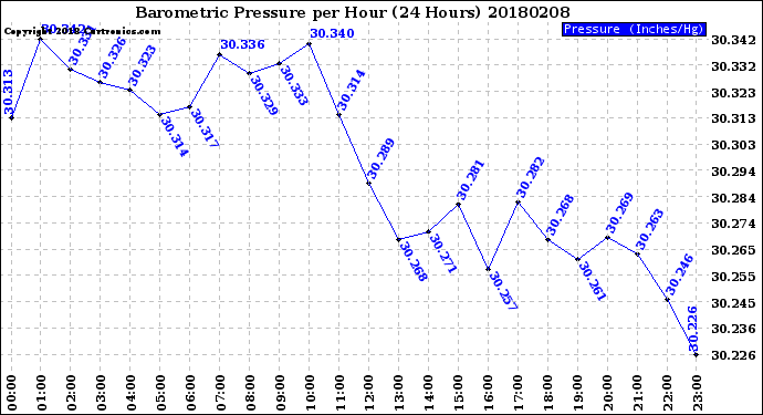 Milwaukee Weather Barometric Pressure<br>per Hour<br>(24 Hours)