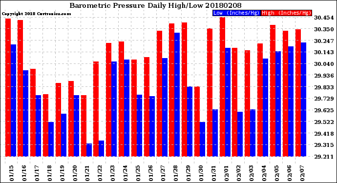 Milwaukee Weather Barometric Pressure<br>Daily High/Low