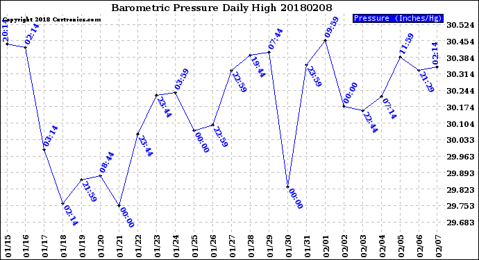 Milwaukee Weather Barometric Pressure<br>Daily High
