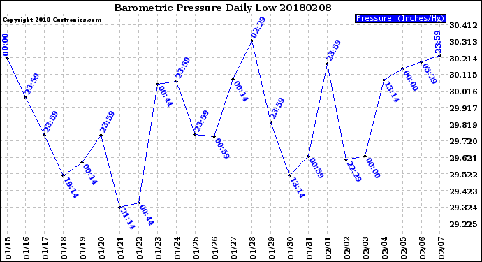 Milwaukee Weather Barometric Pressure<br>Daily Low
