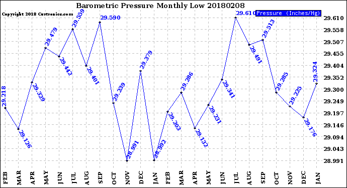 Milwaukee Weather Barometric Pressure<br>Monthly Low