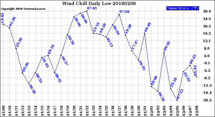 Milwaukee Weather Wind Chill<br>Daily Low