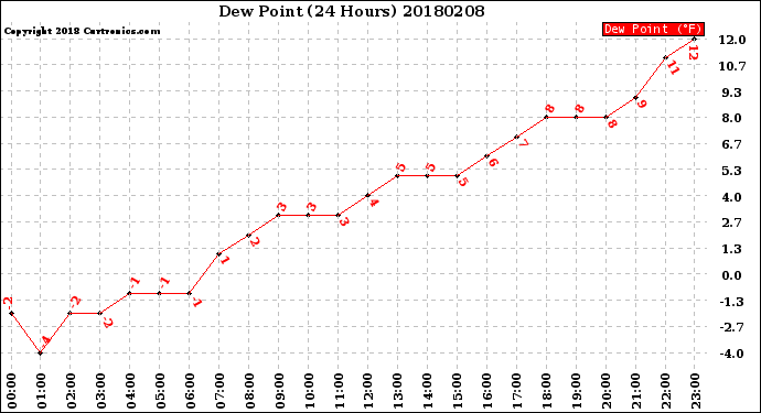 Milwaukee Weather Dew Point<br>(24 Hours)