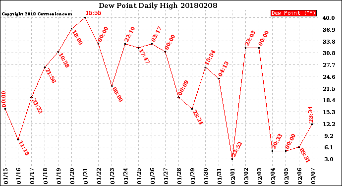 Milwaukee Weather Dew Point<br>Daily High