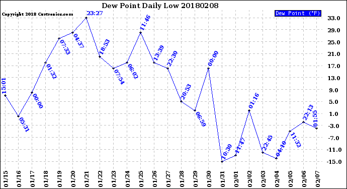 Milwaukee Weather Dew Point<br>Daily Low