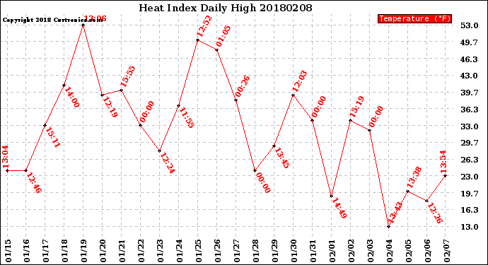 Milwaukee Weather Heat Index<br>Daily High