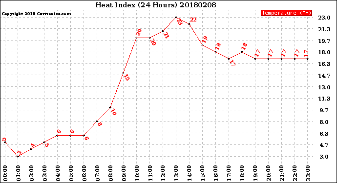 Milwaukee Weather Heat Index<br>(24 Hours)