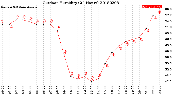 Milwaukee Weather Outdoor Humidity<br>(24 Hours)