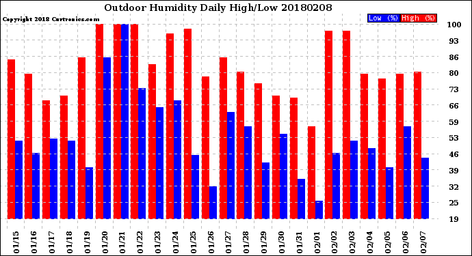 Milwaukee Weather Outdoor Humidity<br>Daily High/Low